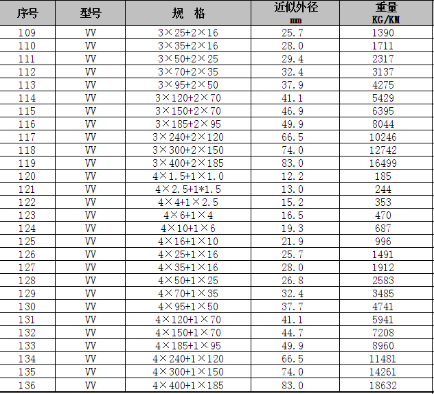 VV-0.6\/1KV电力电缆型号规格重量-公司动态